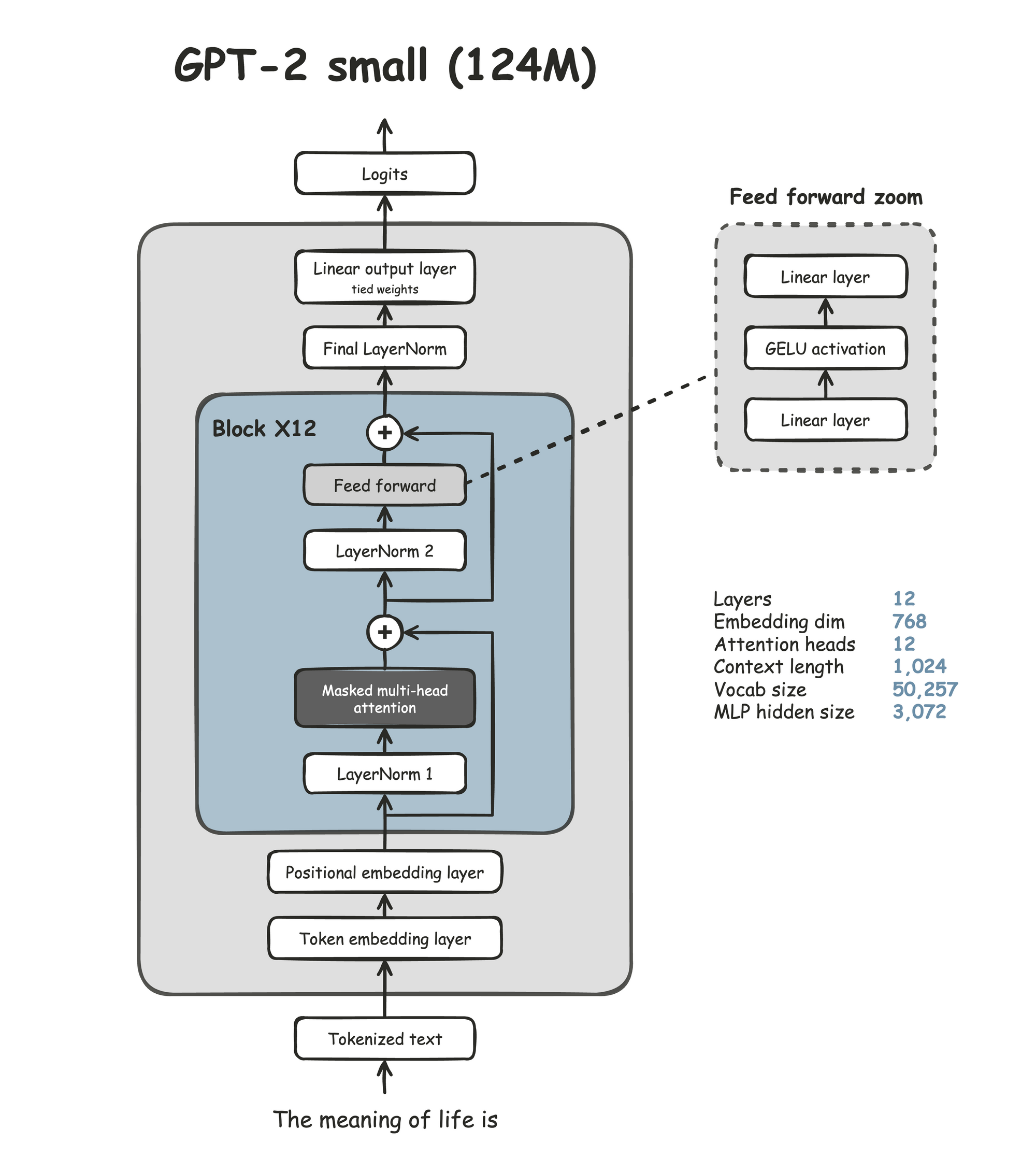 图 1：GPT-2 整体架构