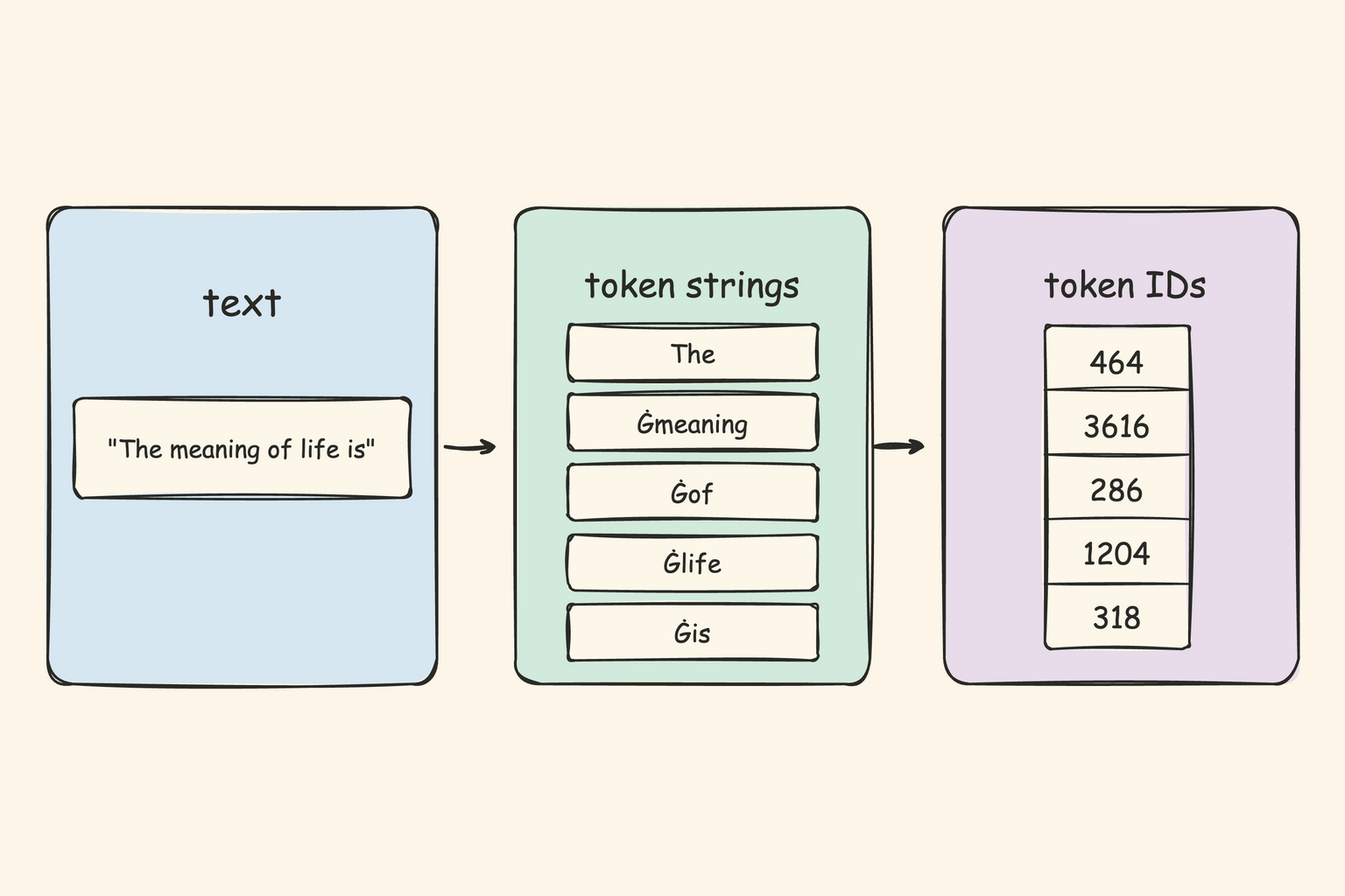 图 2：文本到 token ID
