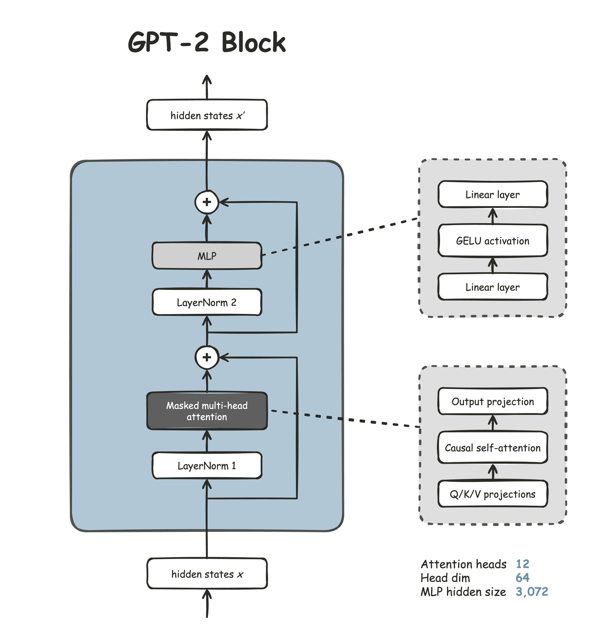 图 3：GPT-2 Block 内部