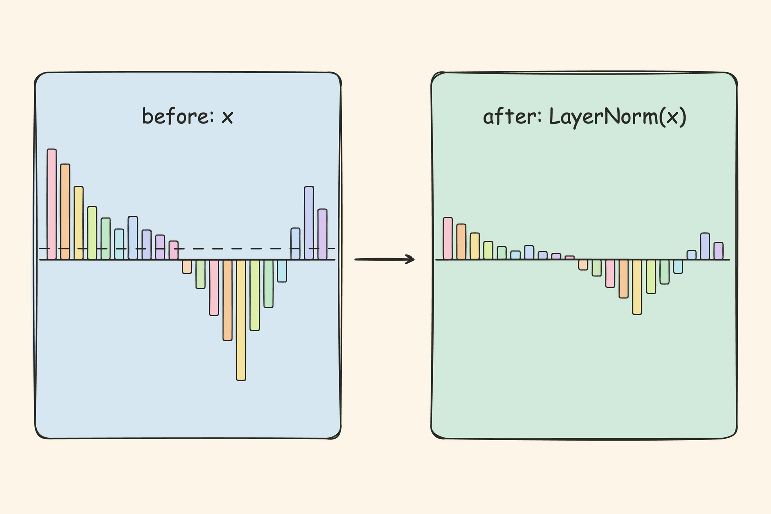 图 4：LayerNorm 效果
