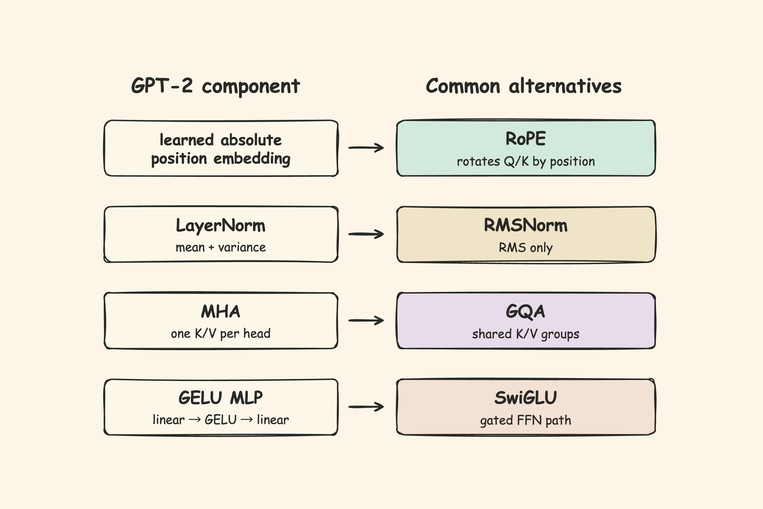 图 9：从 GPT-2 到现代模型